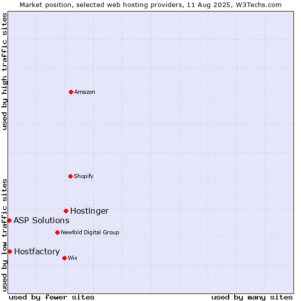 Market position of Hostinger vs. Hostfactory vs. ASP Solutions