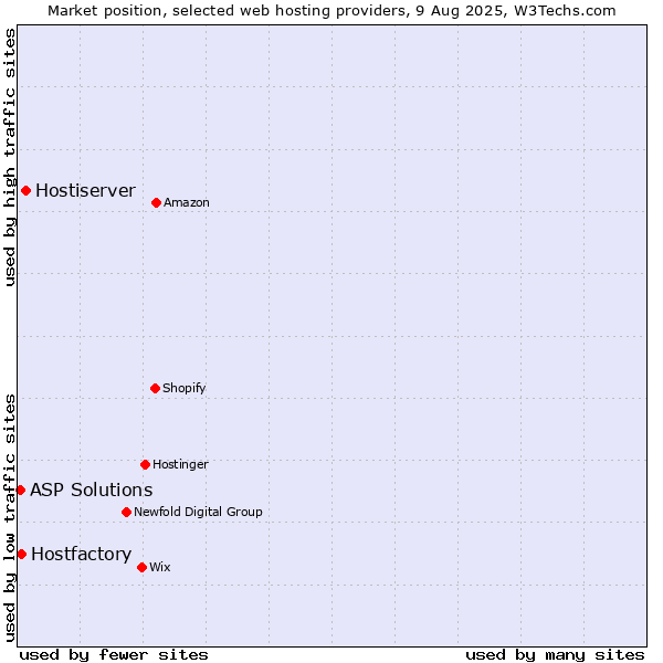 Market position of Hostiserver vs. Hostfactory vs. ASP Solutions