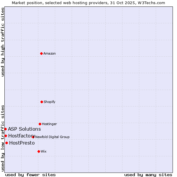 Market position of HostPresto vs. Hostfactory vs. ASP Solutions