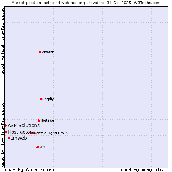 Market position of Imweb vs. Hostfactory vs. ASP Solutions