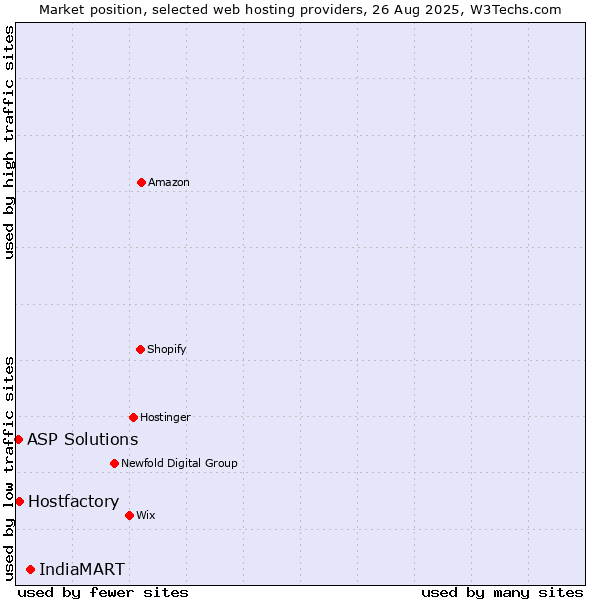 Market position of IndiaMART vs. Hostfactory vs. ASP Solutions