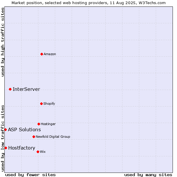 Market position of InterServer vs. Hostfactory vs. ASP Solutions