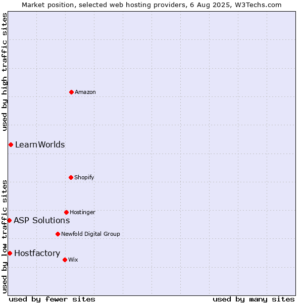 Market position of LearnWorlds vs. Hostfactory vs. ASP Solutions