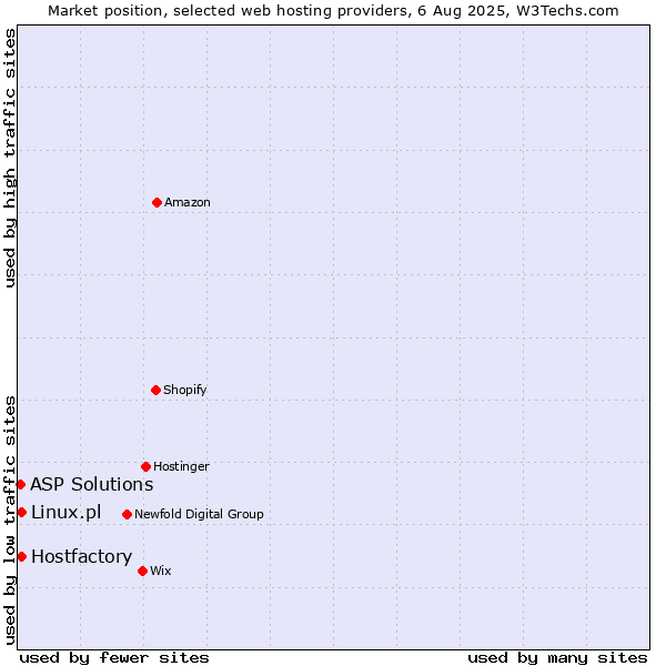 Market position of Hostfactory vs. Linux.pl vs. ASP Solutions