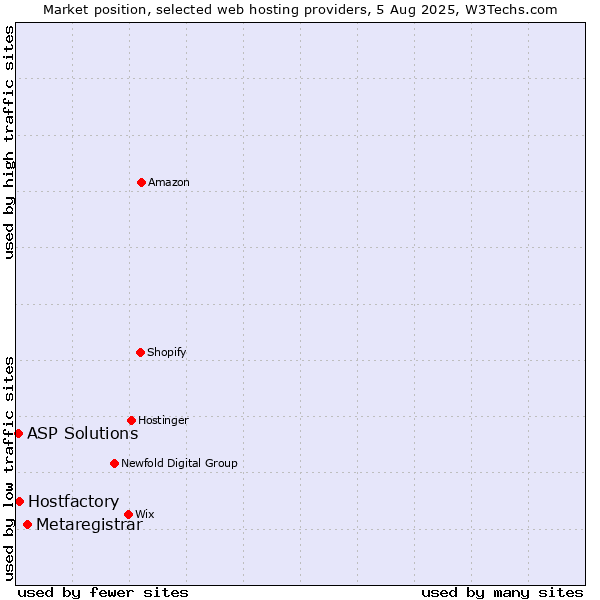 Market position of Metaregistrar vs. Hostfactory vs. ASP Solutions