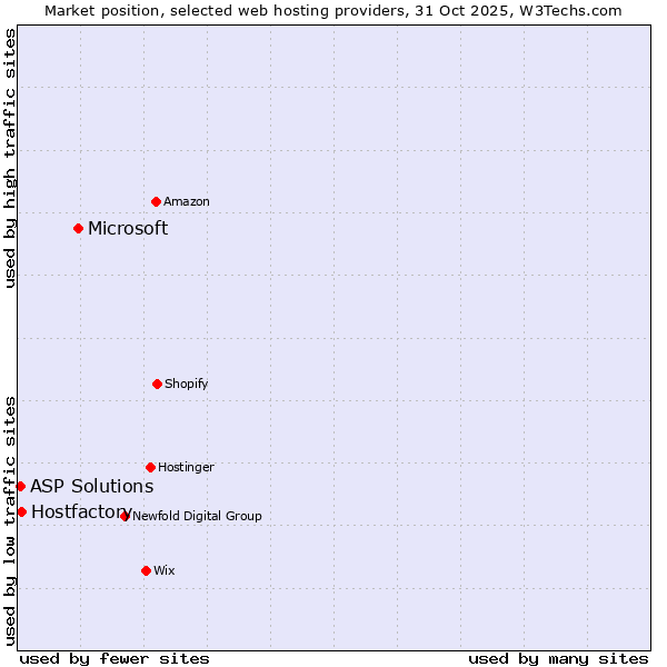 Market position of Microsoft vs. Hostfactory vs. ASP Solutions