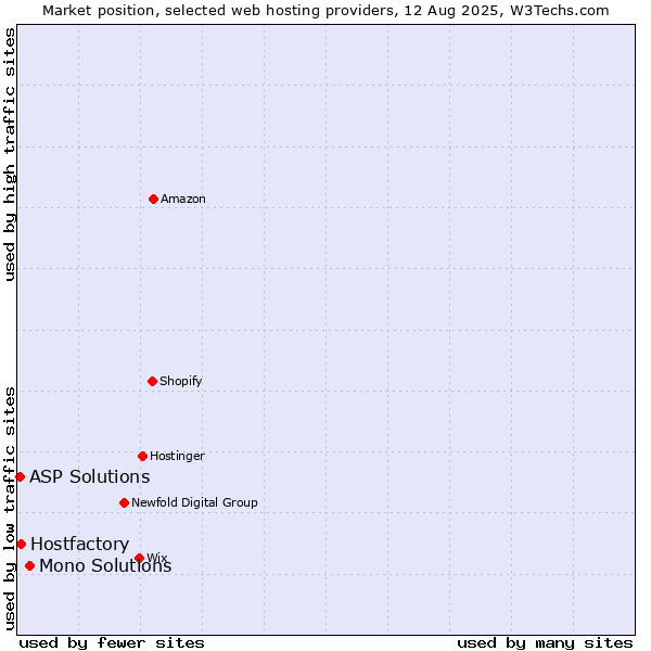 Market position of Mono Solutions vs. Hostfactory vs. ASP Solutions