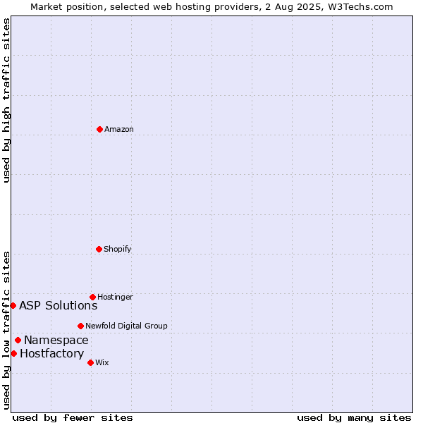 Market position of Namespace vs. Hostfactory vs. ASP Solutions