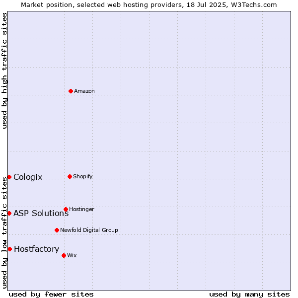 Market position of Hostfactory vs. ASP Solutions vs. Cologix