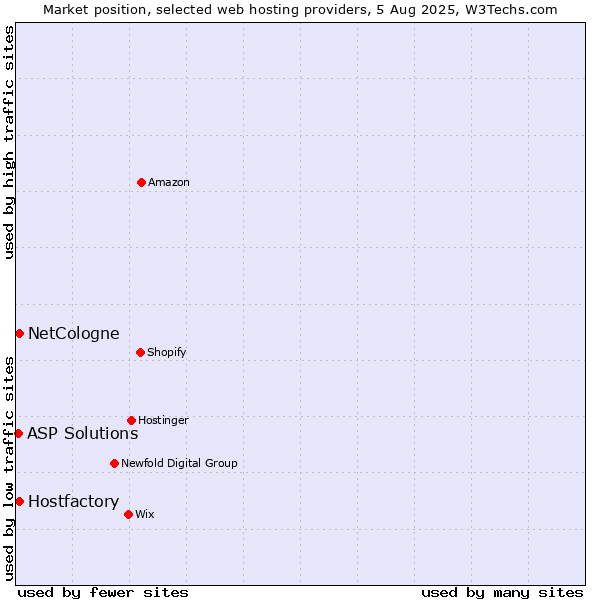Market position of Hostfactory vs. NetCologne vs. ASP Solutions