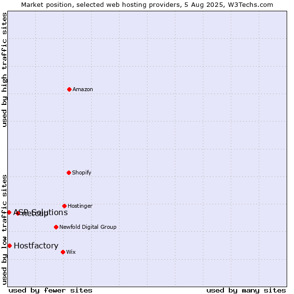 Market position of netcup vs. Hostfactory vs. ASP Solutions