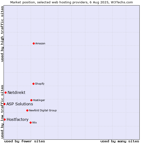Market position of Netdirekt vs. Hostfactory vs. ASP Solutions