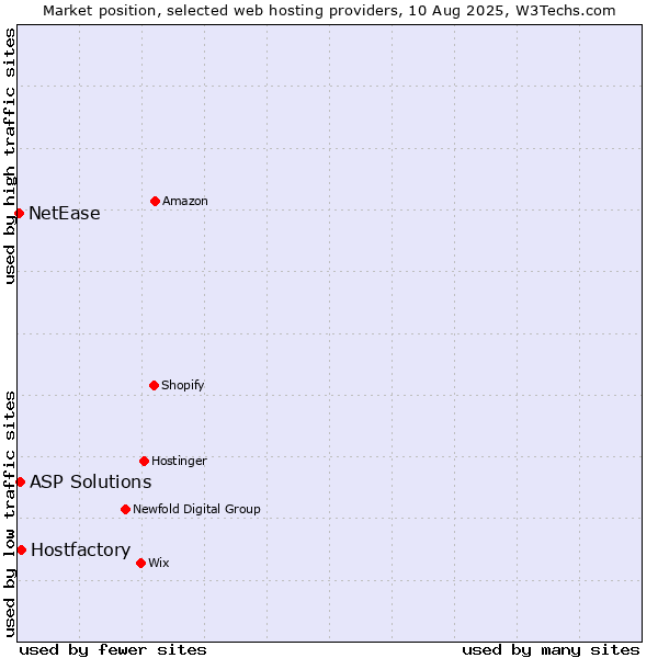 Market position of Hostfactory vs. ASP Solutions vs. NetEase
