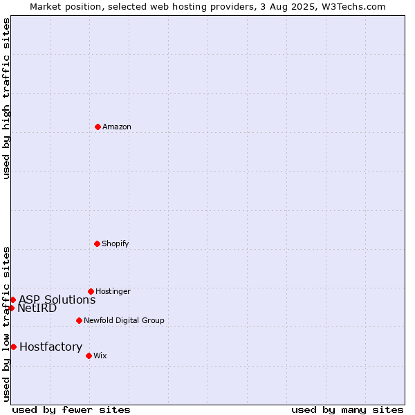 Market position of Hostfactory vs. ASP Solutions vs. NetIRD