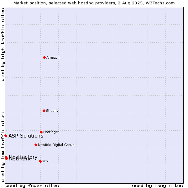 Market position of Netmark vs. Hostfactory vs. ASP Solutions