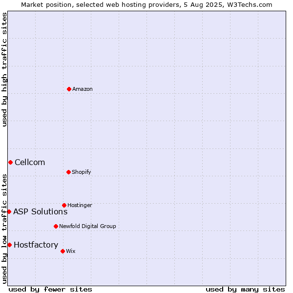 Market position of Cellcom vs. Hostfactory vs. ASP Solutions