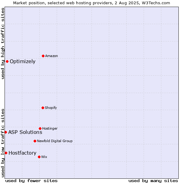 Market position of Optimizely vs. Hostfactory vs. ASP Solutions