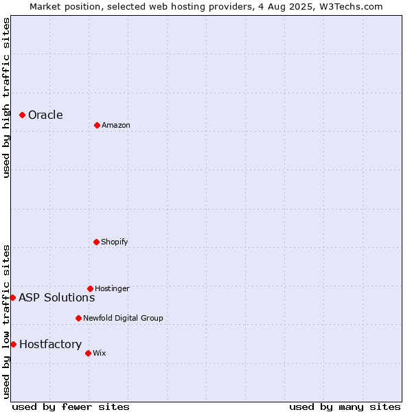Market position of Oracle vs. Hostfactory vs. ASP Solutions