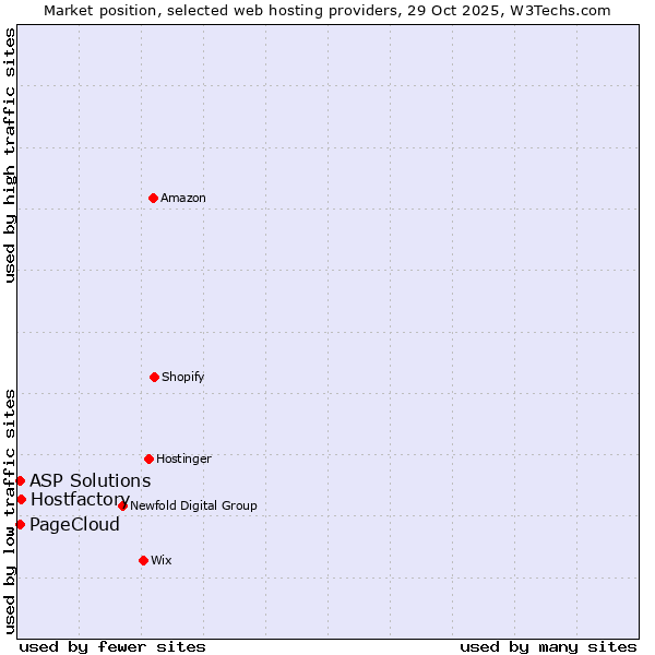 Market position of Hostfactory vs. ASP Solutions vs. PageCloud