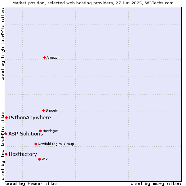 Market position of PythonAnywhere vs. Hostfactory vs. ASP Solutions