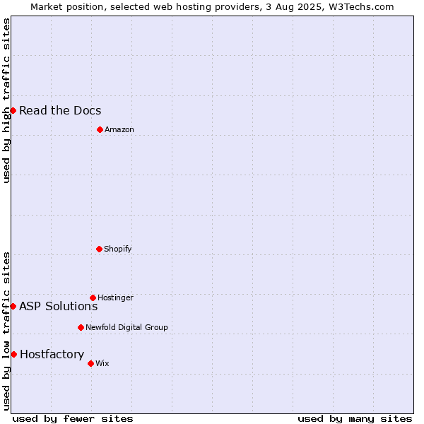 Market position of Hostfactory vs. Read the Docs vs. ASP Solutions