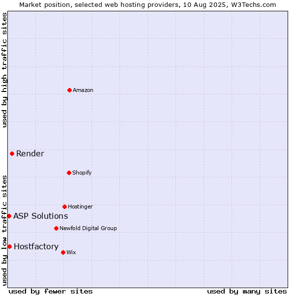 Market position of Render vs. Hostfactory vs. ASP Solutions