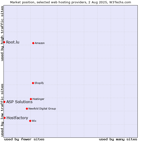 Market position of Hostfactory vs. ASP Solutions vs. Root.lu