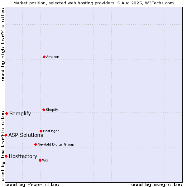 Market position of Semplify vs. Hostfactory vs. ASP Solutions