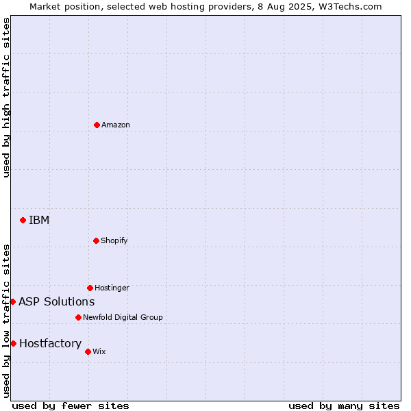 Market position of IBM vs. Hostfactory vs. ASP Solutions