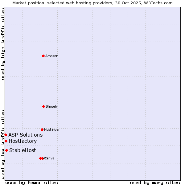 Market position of StableHost vs. Hostfactory vs. ASP Solutions