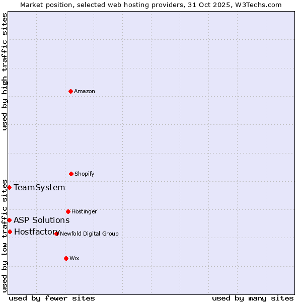 Market position of Hostfactory vs. ASP Solutions vs. TeamSystem