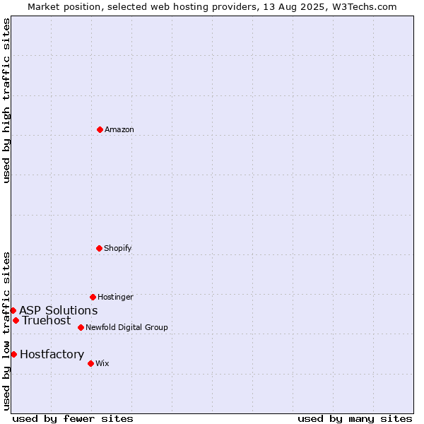 Market position of Truehost vs. Hostfactory vs. ASP Solutions