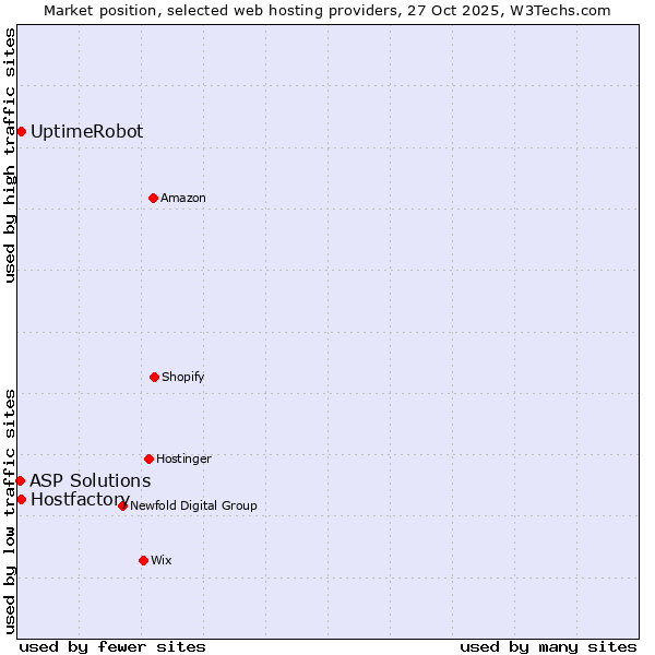 Market position of UptimeRobot vs. Hostfactory vs. ASP Solutions