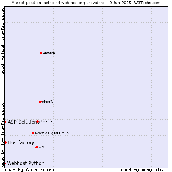 Market position of Hostfactory vs. ASP Solutions vs. Webhost Python