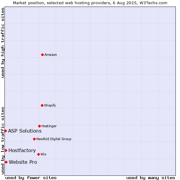 Market position of Website Pro vs. Hostfactory vs. ASP Solutions