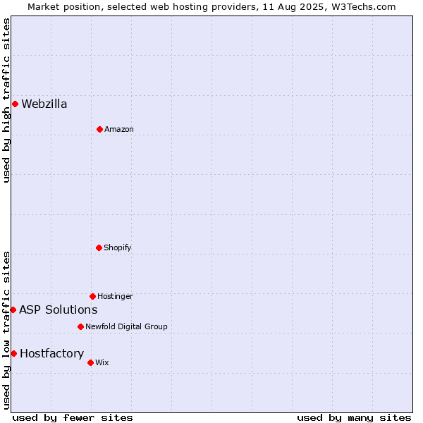 Market position of Webzilla vs. Hostfactory vs. ASP Solutions