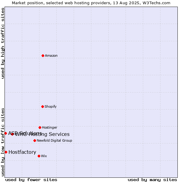 Market position of WHG Hosting Services vs. Hostfactory vs. ASP Solutions