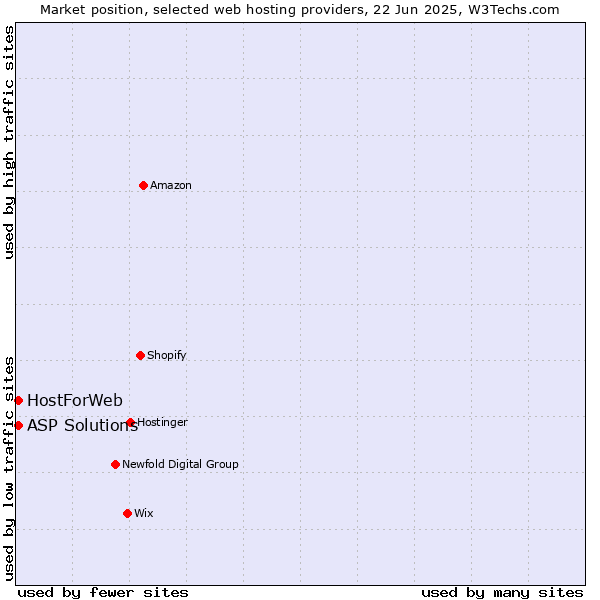 Market position of ASP Solutions vs. HostForWeb