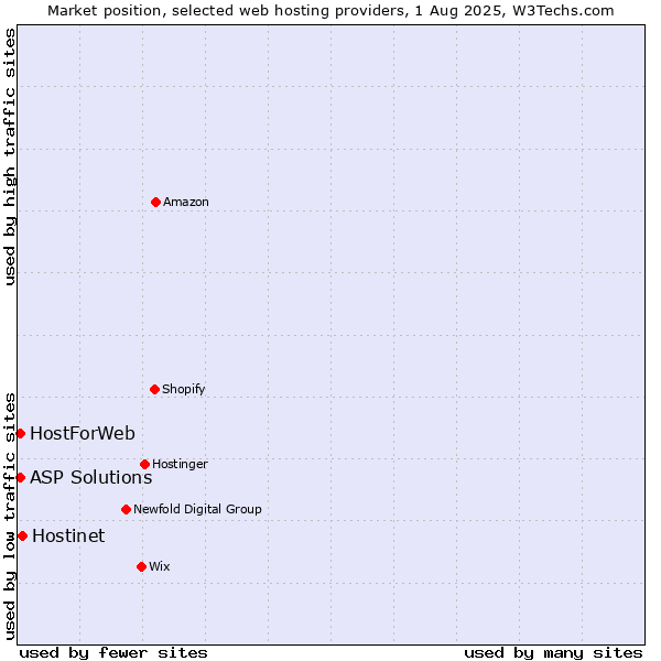 Market position of Hostinet vs. ASP Solutions vs. HostForWeb
