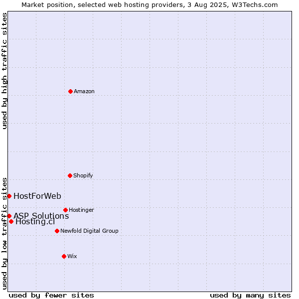 Market position of Hosting.cl vs. ASP Solutions vs. HostForWeb