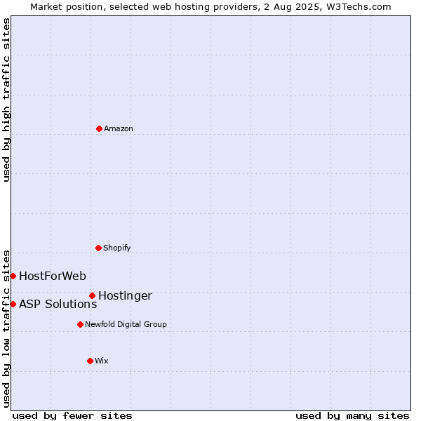 Market position of Hostinger vs. ASP Solutions vs. HostForWeb