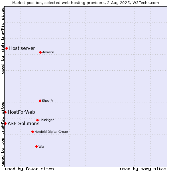 Market position of Hostiserver vs. ASP Solutions vs. HostForWeb