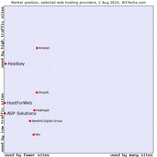 Market position of Hostkey vs. ASP Solutions vs. HostForWeb