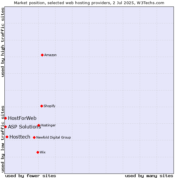 Market position of Hosttech vs. ASP Solutions vs. HostForWeb