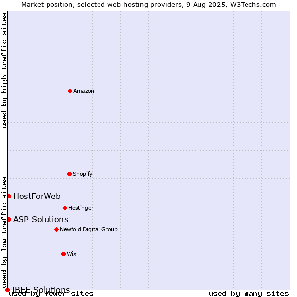 Market position of ASP Solutions vs. HostForWeb vs. IBEE Solutions