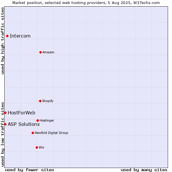 Market position of Intercom vs. ASP Solutions vs. HostForWeb