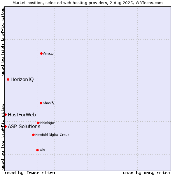 Market position of HorizonIQ vs. ASP Solutions vs. HostForWeb