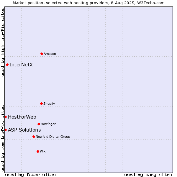 Market position of InterNetX vs. ASP Solutions vs. HostForWeb