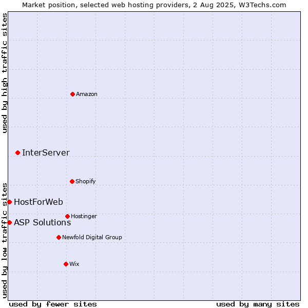 Market position of InterServer vs. ASP Solutions vs. HostForWeb