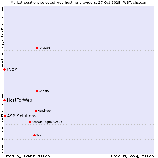 Market position of ASP Solutions vs. HostForWeb vs. INXY